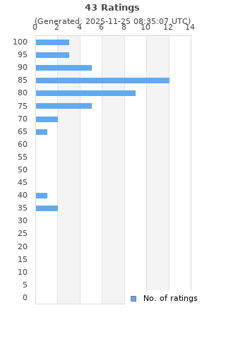 Ratings distribution