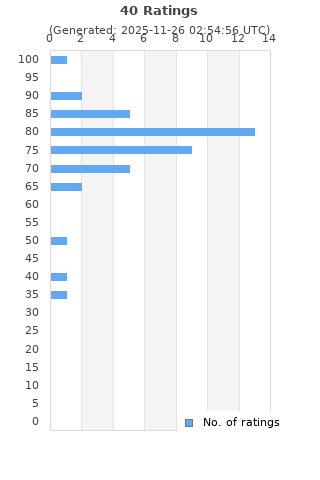 Ratings distribution