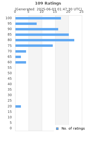 Ratings distribution