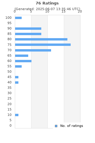 Ratings distribution