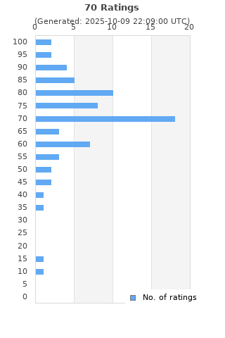 Ratings distribution