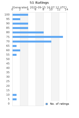 Ratings distribution