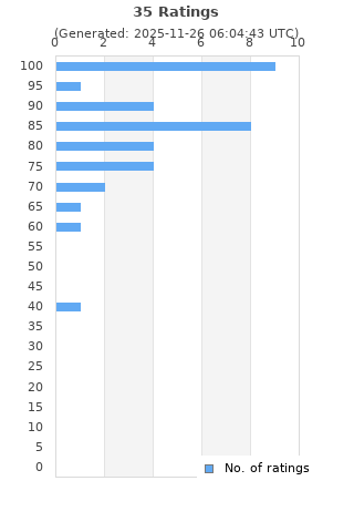 Ratings distribution