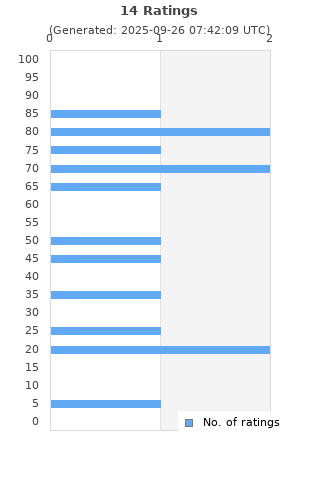 Ratings distribution