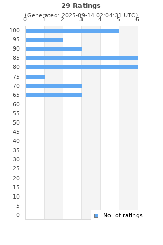 Ratings distribution
