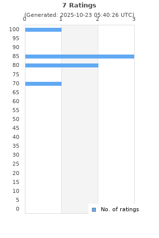 Ratings distribution