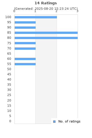 Ratings distribution