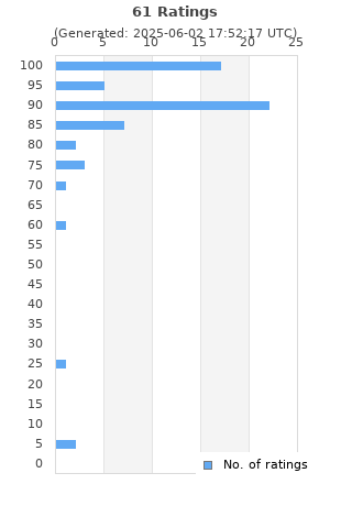 Ratings distribution
