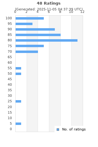 Ratings distribution
