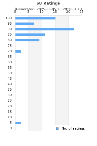 Ratings distribution