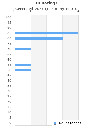 Ratings distribution