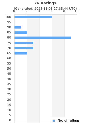 Ratings distribution