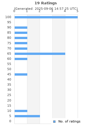 Ratings distribution