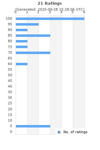 Ratings distribution