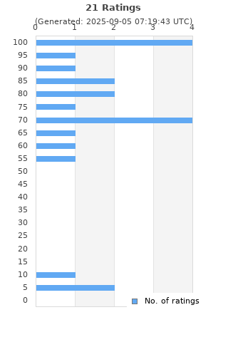 Ratings distribution