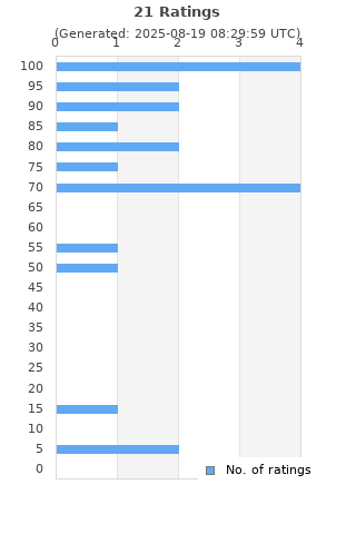 Ratings distribution