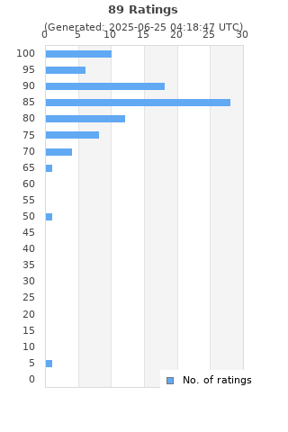 Ratings distribution