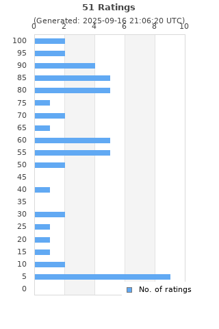 Ratings distribution