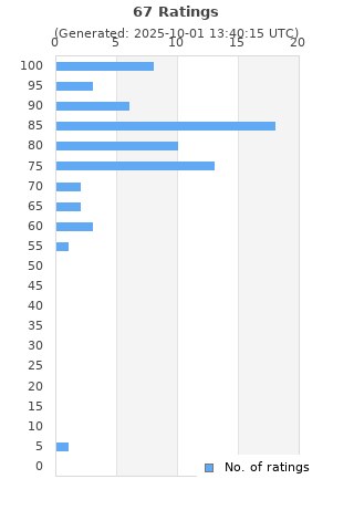 Ratings distribution