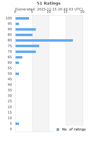 Ratings distribution