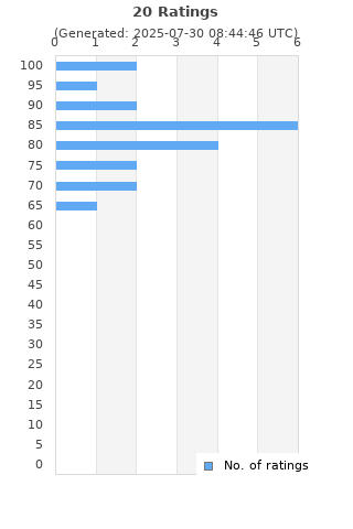 Ratings distribution