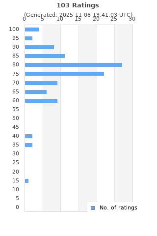 Ratings distribution