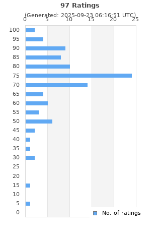 Ratings distribution