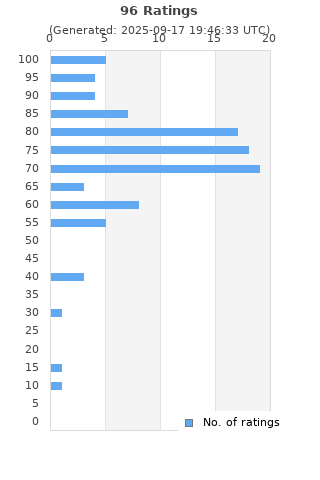 Ratings distribution