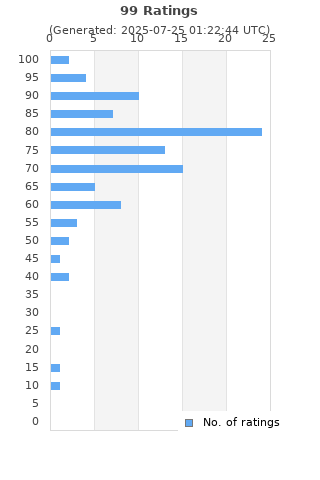 Ratings distribution