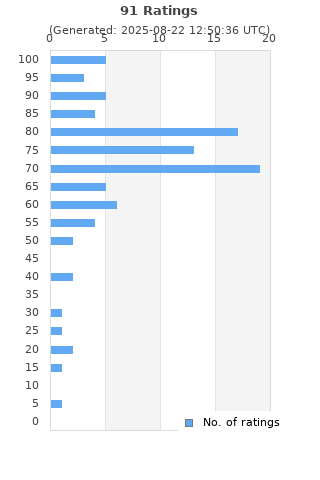 Ratings distribution