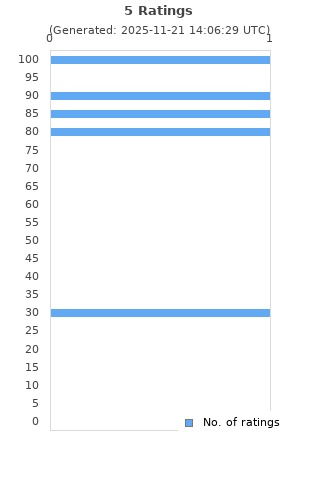 Ratings distribution