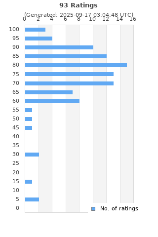 Ratings distribution