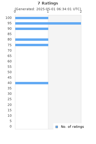 Ratings distribution
