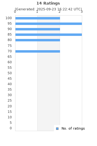 Ratings distribution