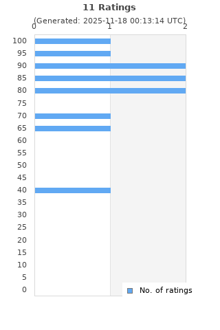 Ratings distribution