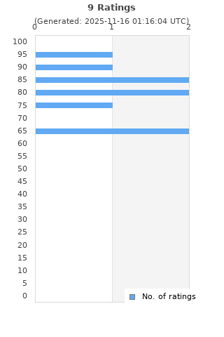 Ratings distribution