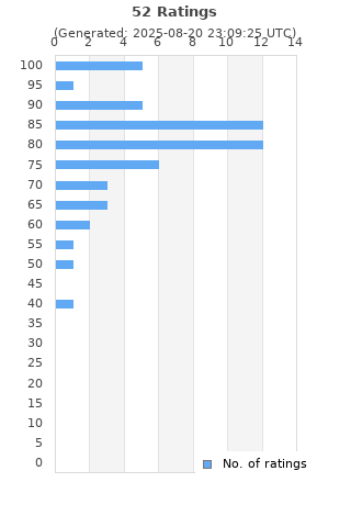 Ratings distribution