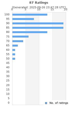 Ratings distribution