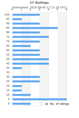 Ratings distribution