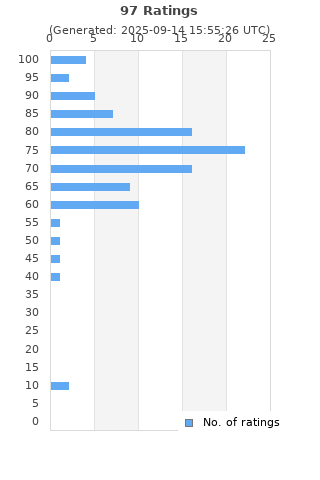 Ratings distribution