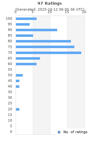 Ratings distribution