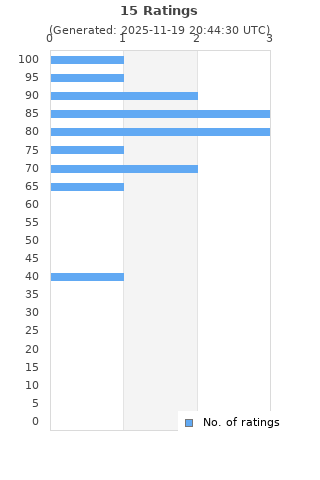Ratings distribution