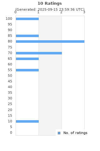 Ratings distribution