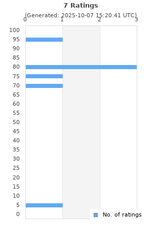 Ratings distribution