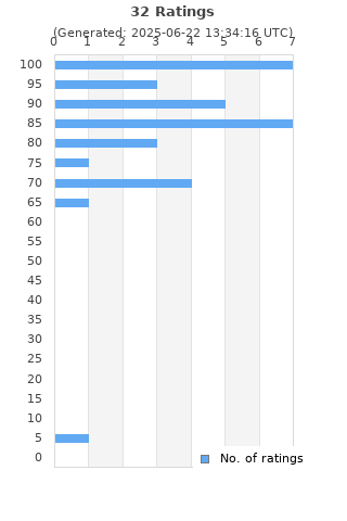 Ratings distribution