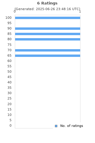 Ratings distribution