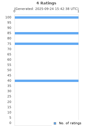Ratings distribution