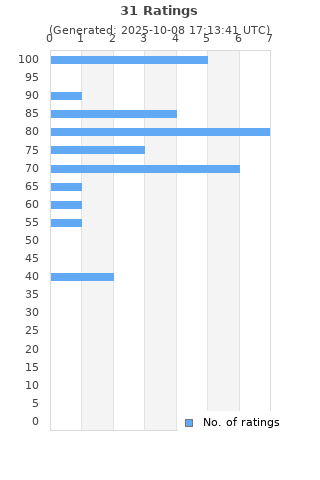 Ratings distribution