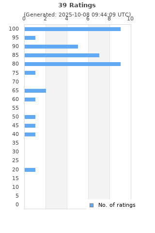 Ratings distribution