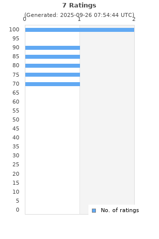 Ratings distribution